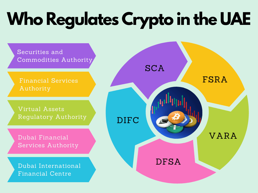 The bodies that regulate crypto in the UAE include SCA, FSRA, VARA, DFSA, and DIFC