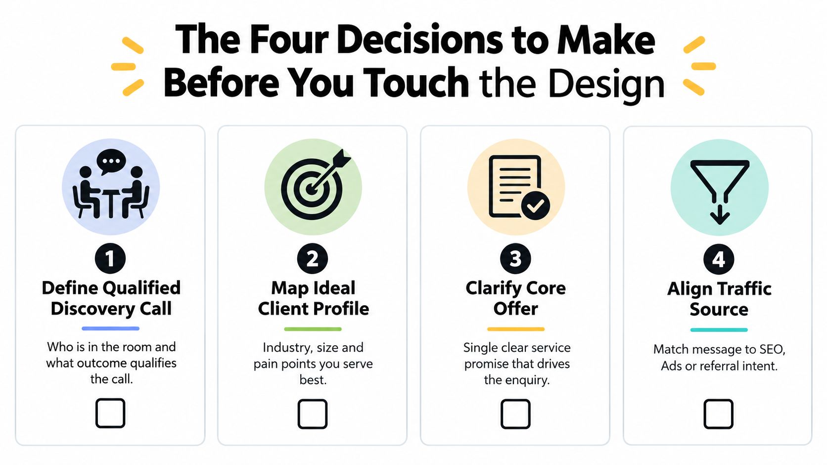 A diagram outlining four essential strategic business decisions to make before beginning website design for lead generation.