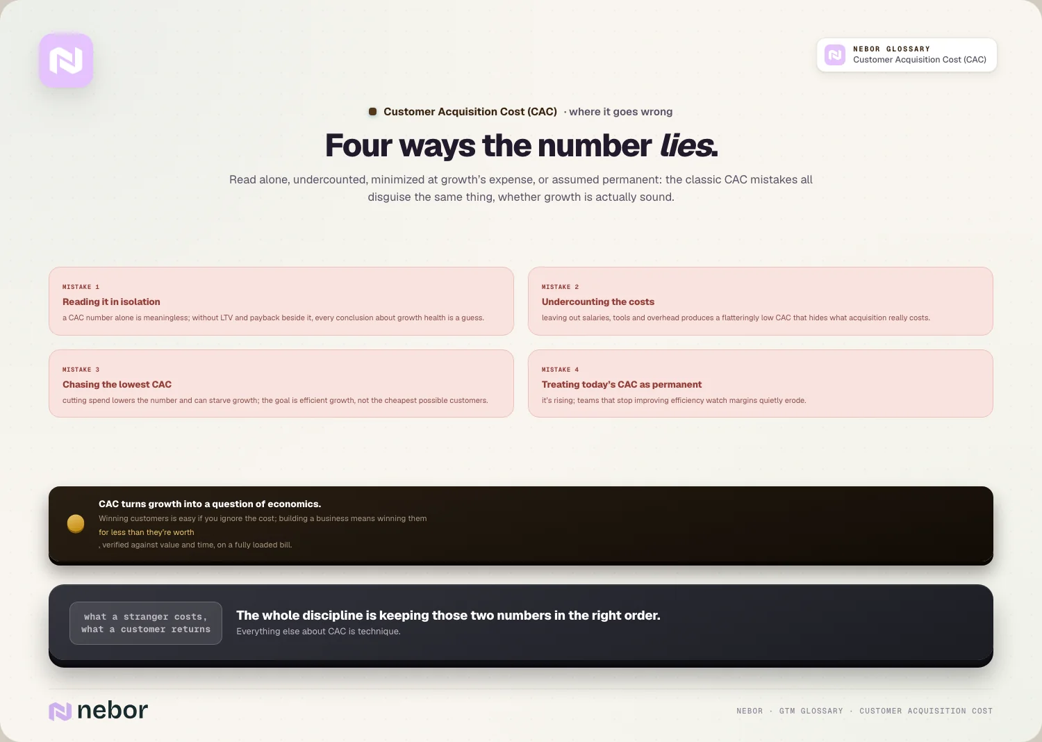 Four ways the number lies: Read alone, undercounted, minimized at growth’s expense, or assumed permanent: the classic CAC mistakes all disguise the same thing,…