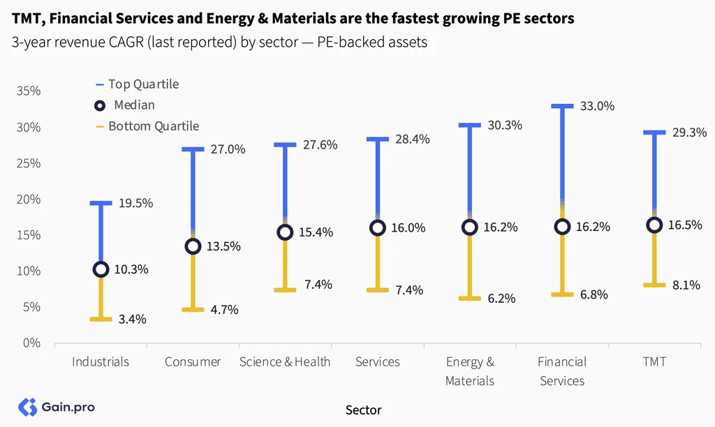 Two pie charts compare US investor dominance. Left chart: 85% US, 8% Europe, 4% Canada by EV managed. Right chart: 79% US, 11% Europe, 6% Canada by count.