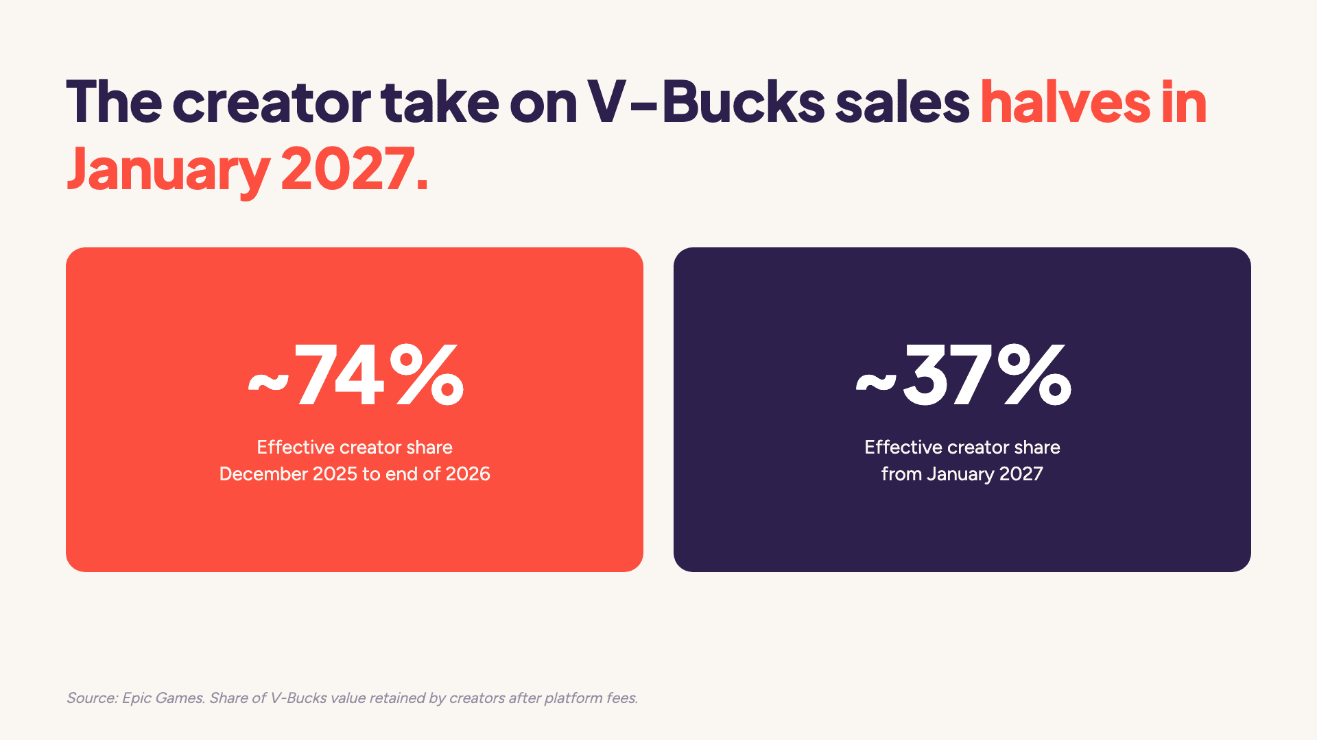 Creators keep around 74% of V-Bucks value until the end of 2026, falling to around 37% from January 2027