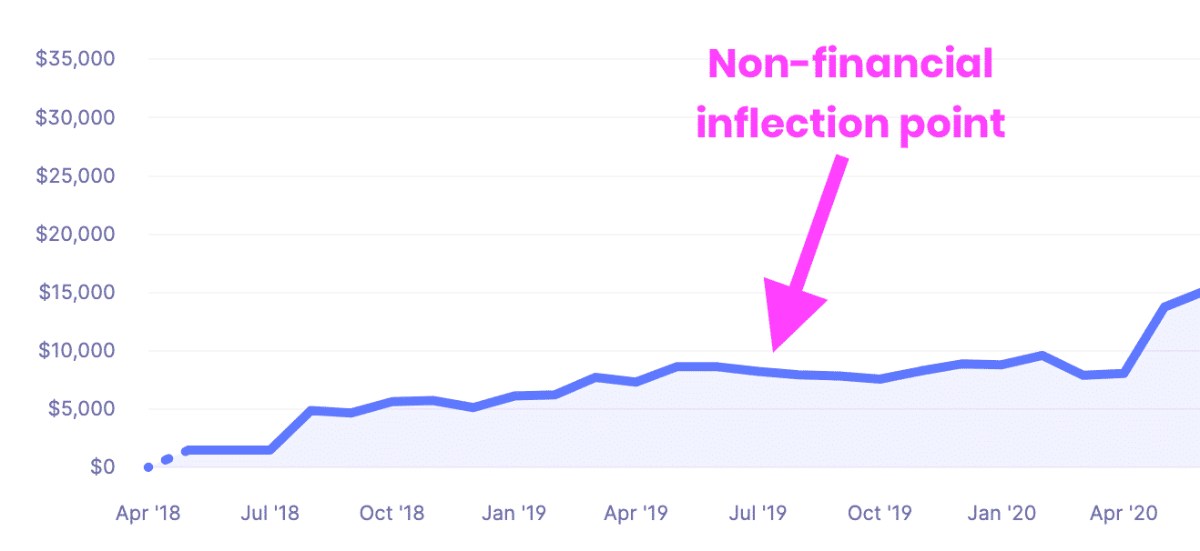 Non-financial inflection point WAIM