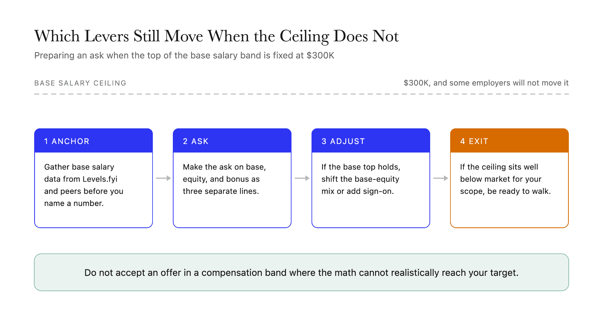 Salary negotiation steps under a fixed $300K base salary ceiling: anchor with base salary data, ask on base, equity and bonus separately, shift the mix, or walk away