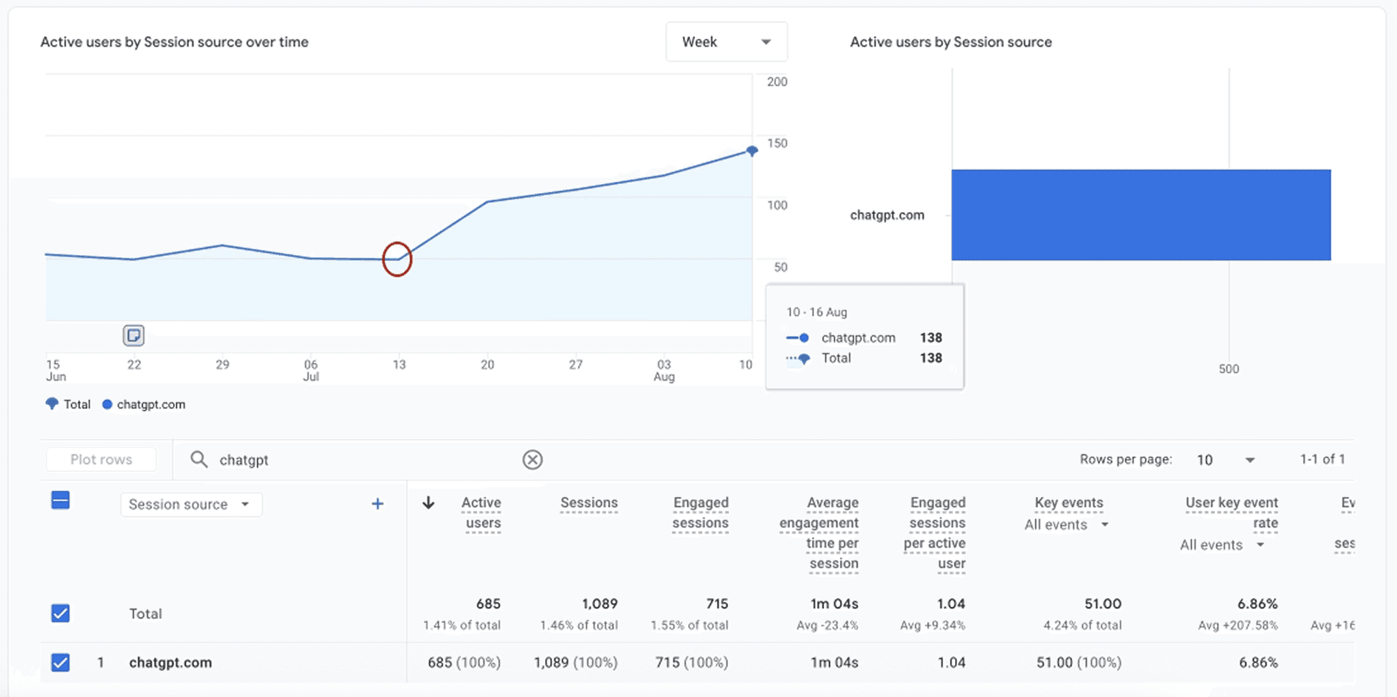 Google Analytics data showing increase to 50–60 unverified leads per month from ChatGPT after 55 days