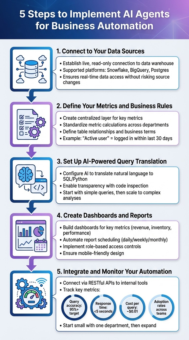 5-Step Process to Implement AI Agents for Business Automation