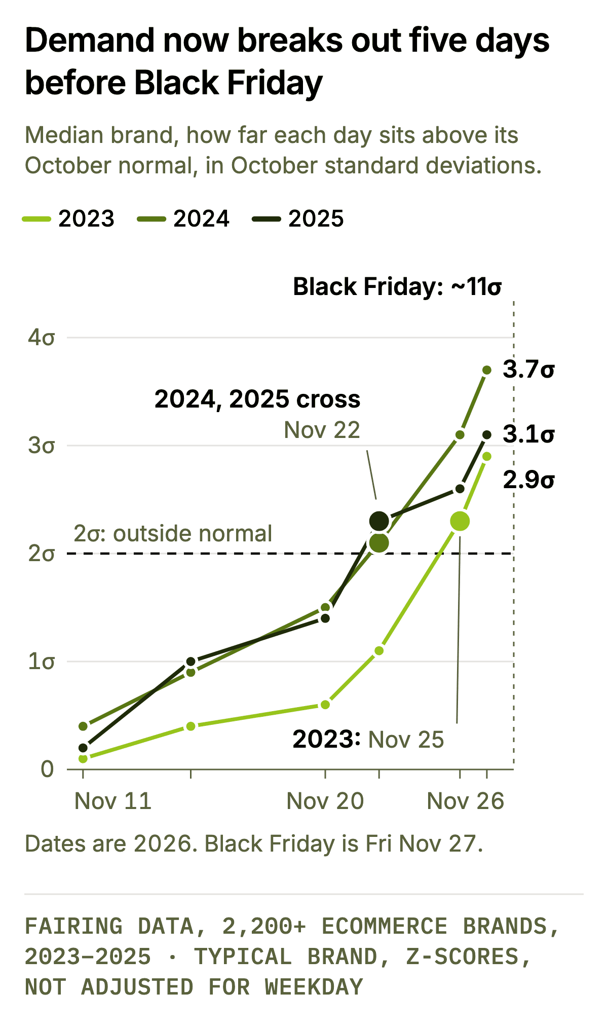 Demand now breaks out five days before Black Friday. Line chart of the median brand’s daily orders above its October normal, in October standard deviations, from 16 days before Black Friday to Thanksgiving. 2023: 0.1, 0.4, 0.6, 1.1, 2.3, 2.9. 2024: 0.4, 0.9, 1.5, 2.1, 3.1, 3.7. 2025: 0.2, 1.0, 1.4, 2.3, 2.6, 3.1, at 16, 12, 7, 5 and 2 days before and on Thanksgiving. 2023 first passes 2 standard deviations 2 days before Black Friday; 2024 and 2025 pass it 5 days before. Black Friday itself is about 11.