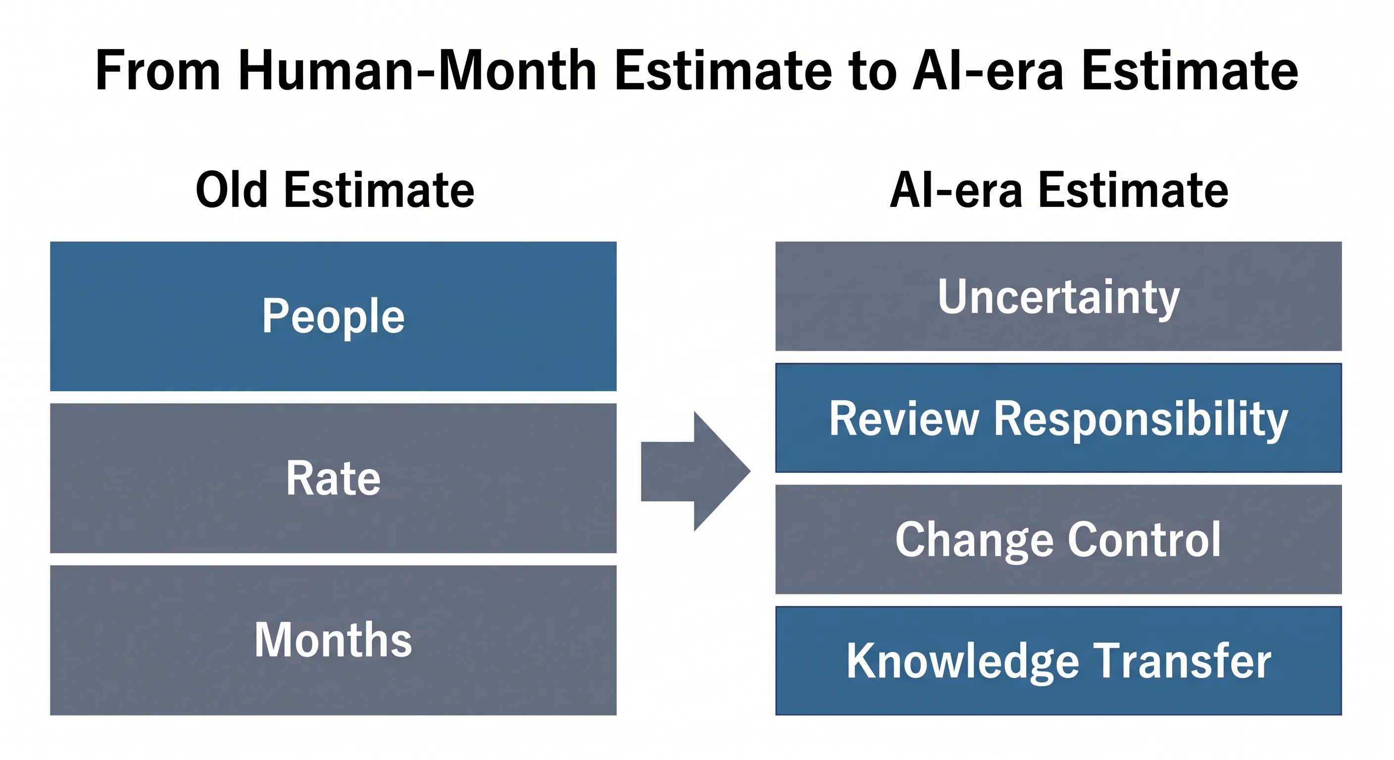 AI-estimate-shift