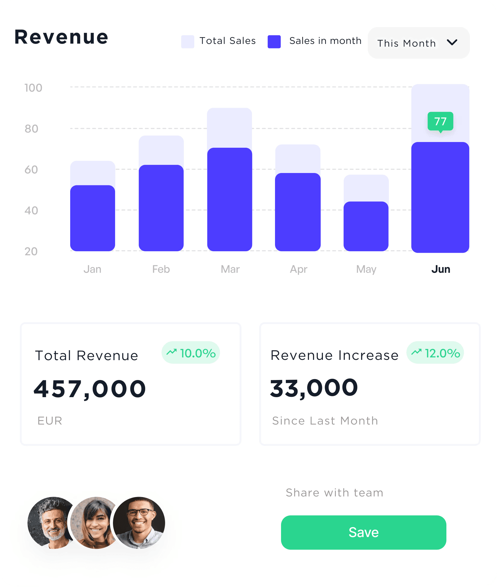 Revenue dashboard showing total sales per month with a bar chart, total revenue of 457,000 GBP, and a revenue increase of 33,000 GBP, highlighting the potential earnings for businesses starting with UK Company Formations' services