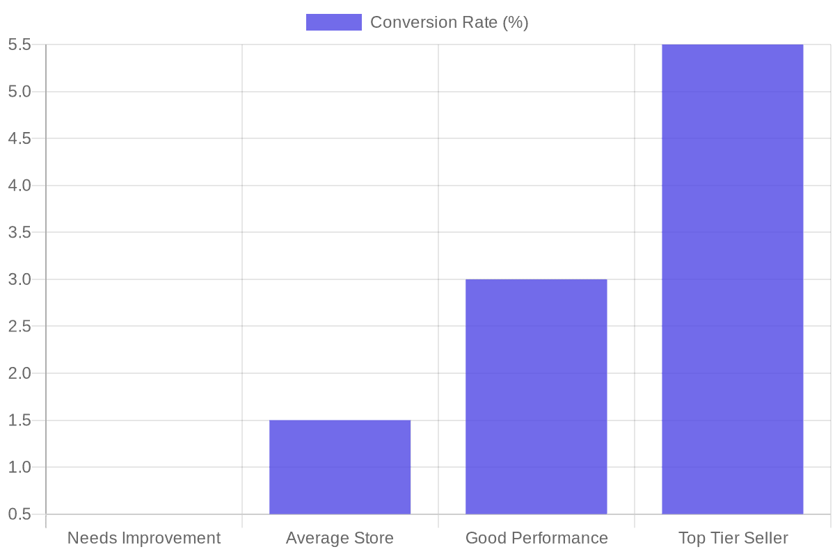 Etsy Conversion Rate Benchmarks