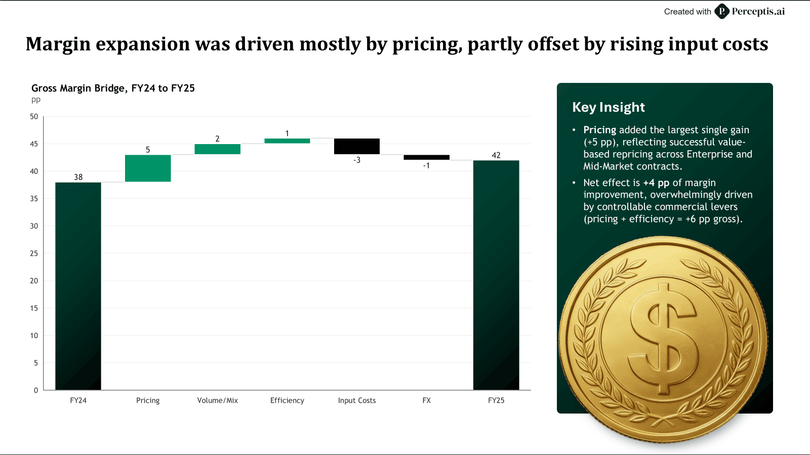 Margin expansion was driven mostly by pricing, partly offset by rising input costs
