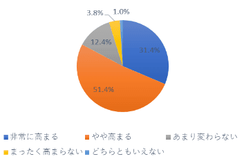 医師の解説や商品監修が、どれくらい購買意欲に影響するか 非常に高まる:31.4% やや高まる:51.4% あまり変わらない:12.4% 全く高まらない:3.8% どちらともいえない:1.0%