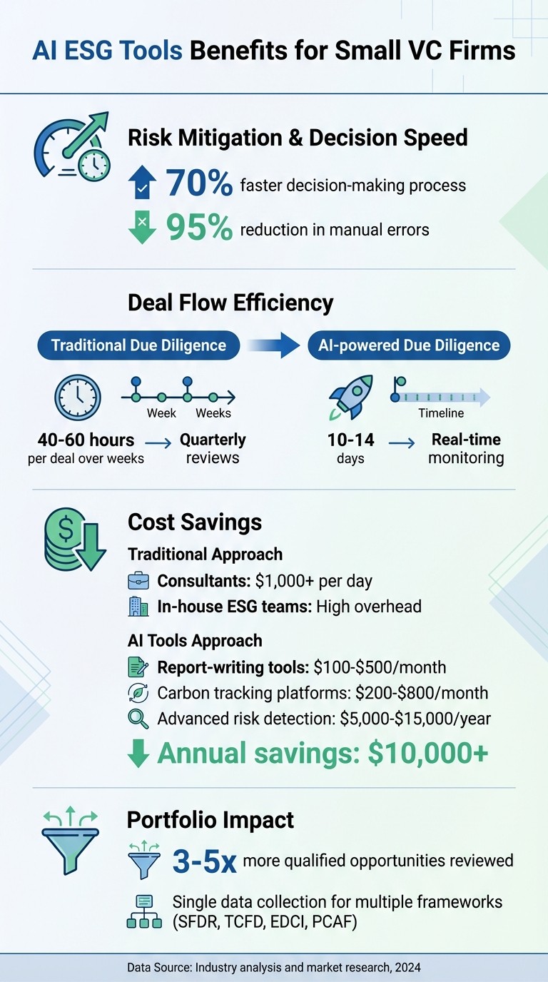 AI ESG Tools Benefits for Small VC Firms: Cost Savings and Efficiency Gains