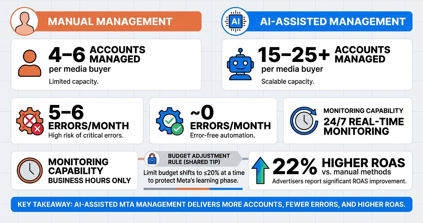 Manual vs. AI-Assisted MTA Management: Key Performance Metrics
