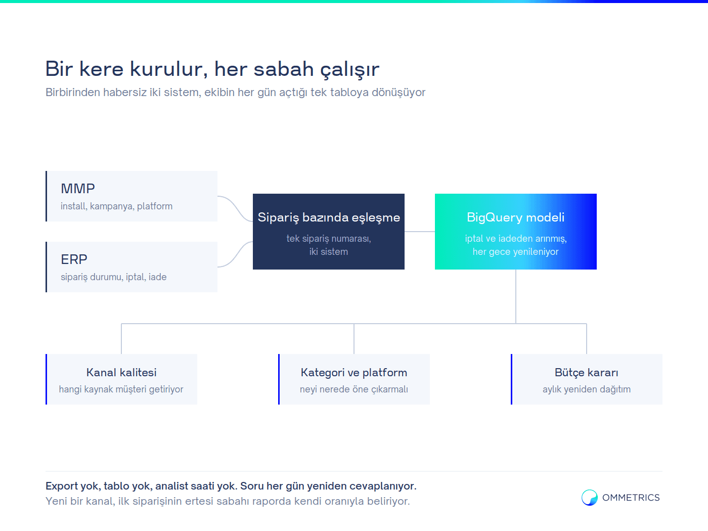 MMP ve ERP verisi sipariş bazında eşleşip her gece BigQuery modeline dönüşüyor
