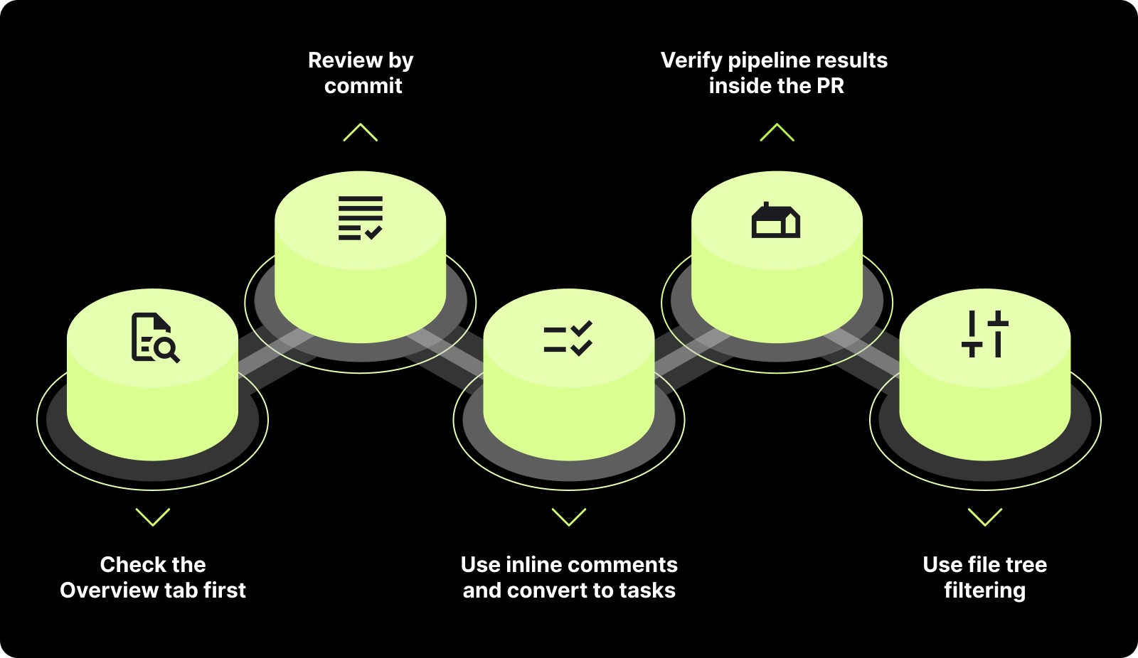 Best Practices for Bitbucket Reviewers