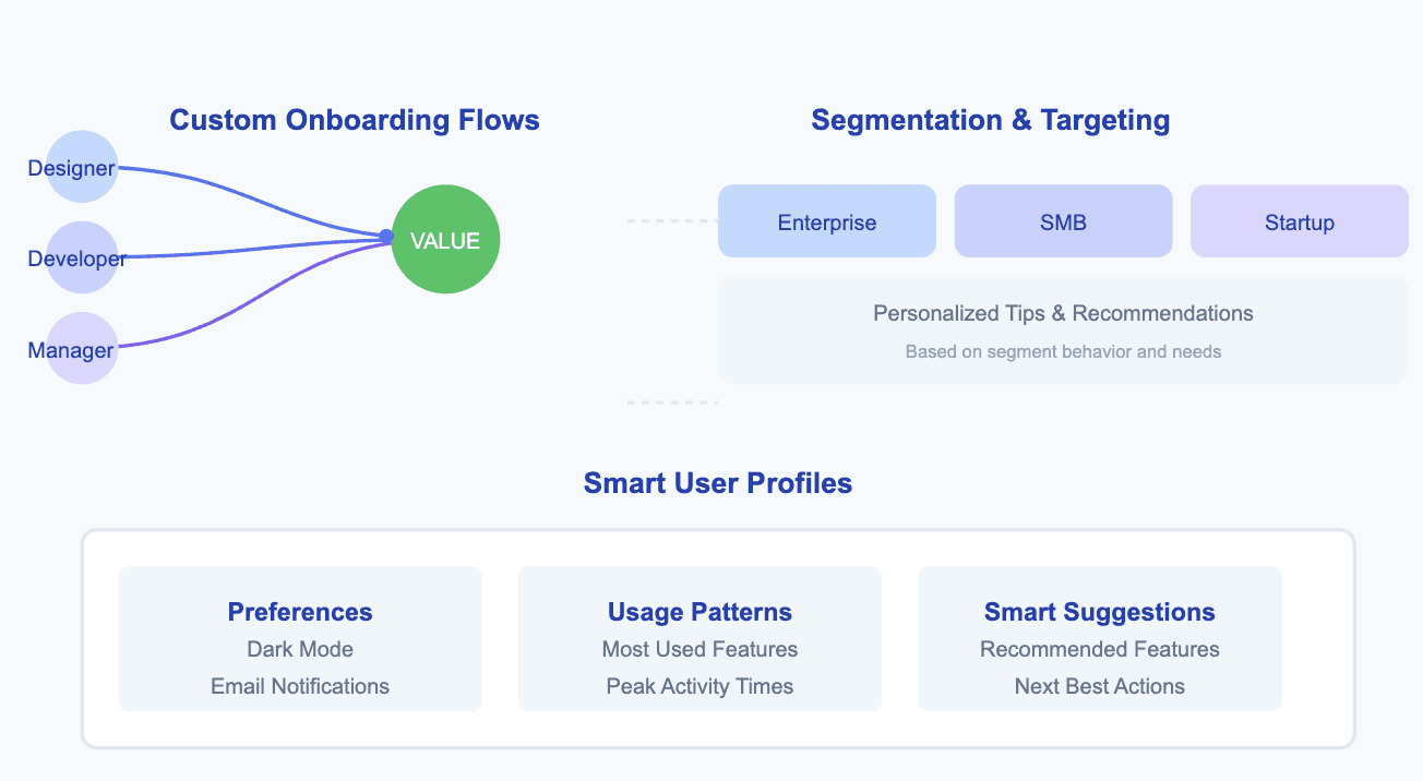 Personalised experience onboarding