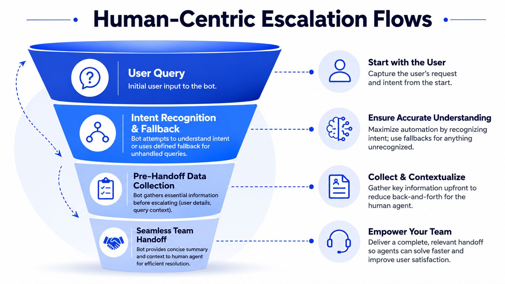 A funnel diagram illustrating the four steps of human-centric bot escalation flows for better customer service.