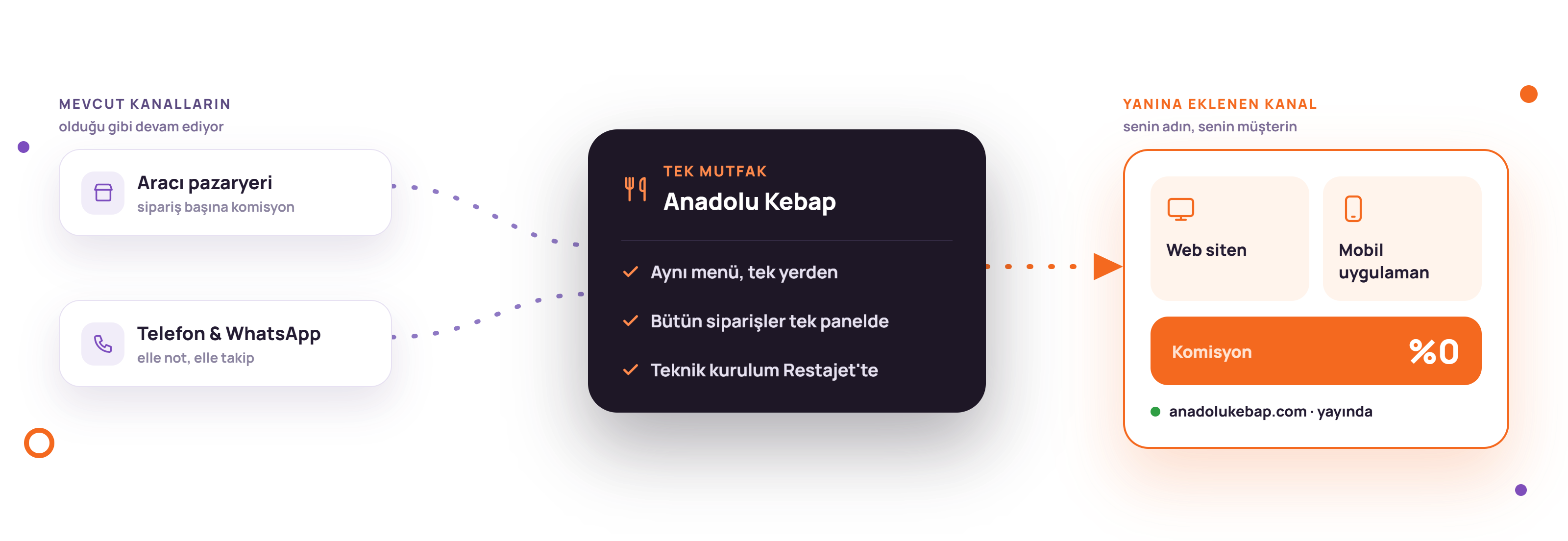 Bir restoranın kendi web sitesi ve mobil uygulamasıyla %0 komisyonlu kendi online sipariş kanalını kurması