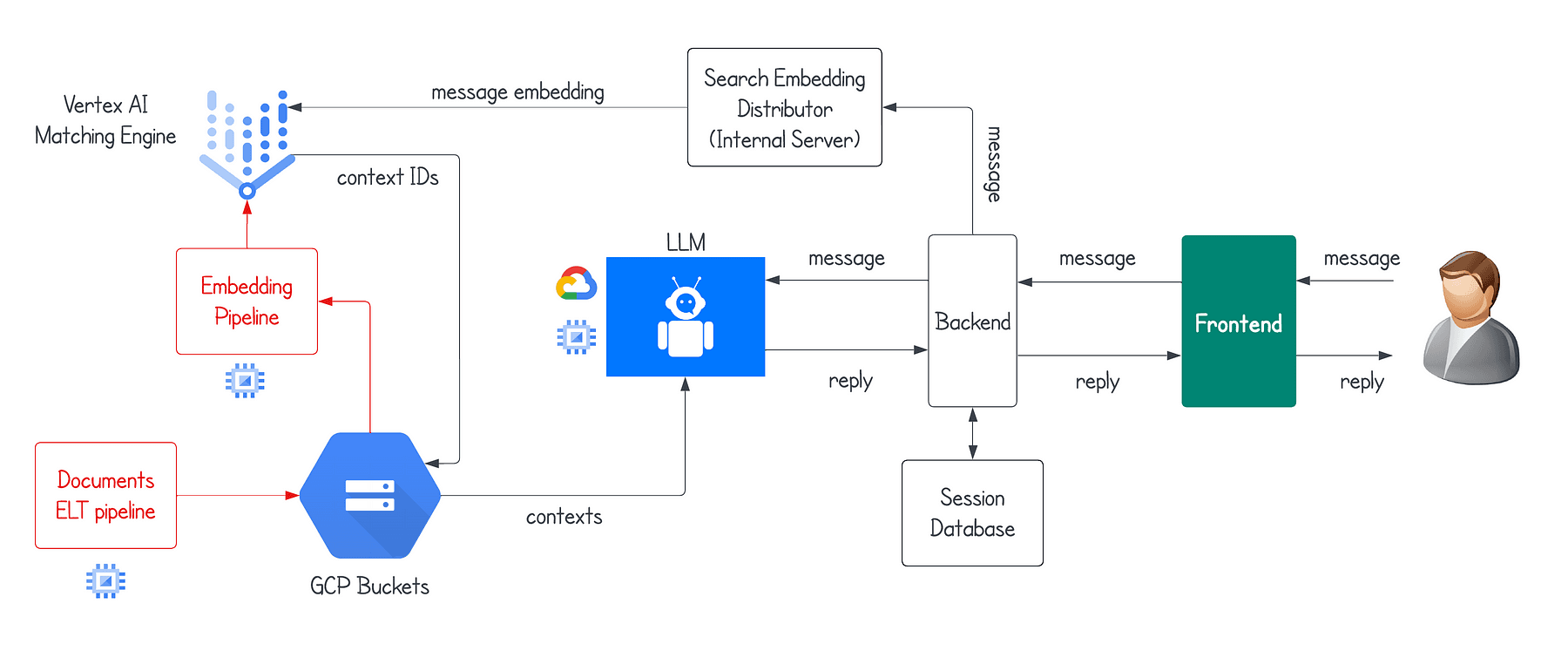 Astrabot's Architecture