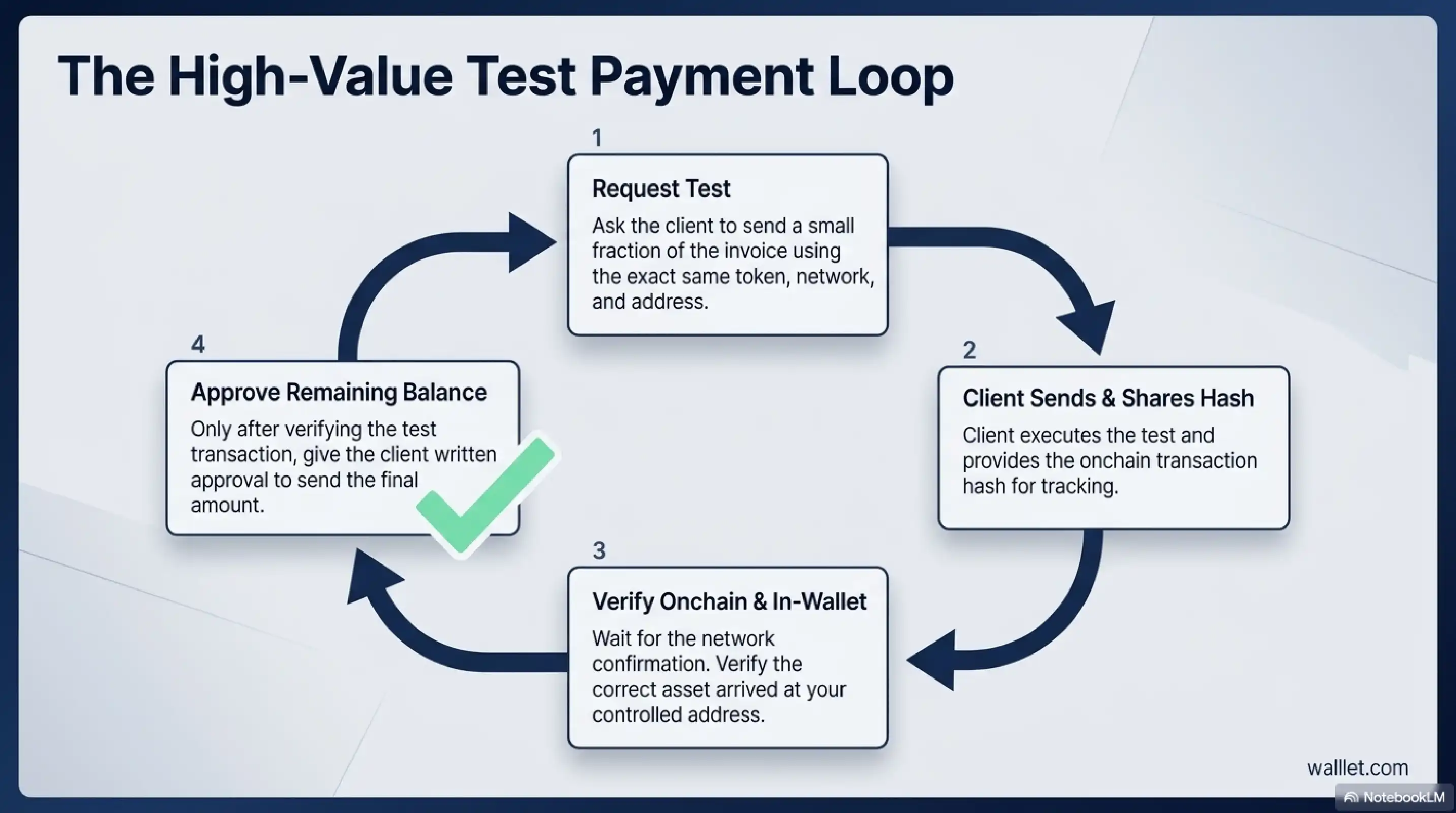 Four-wallet structure separating client receivables, routine payments, long-term holdings, and higher-risk dApp activity.