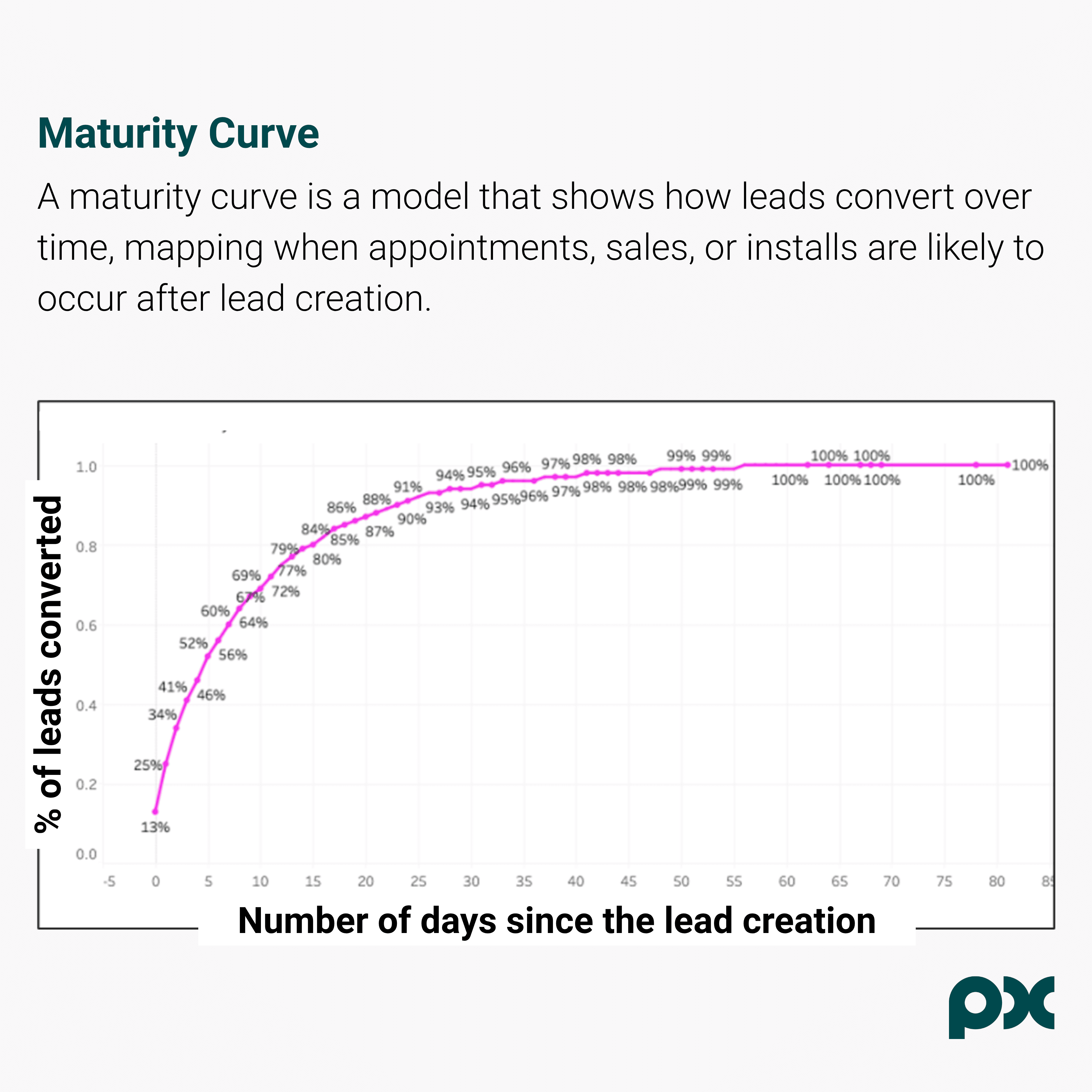 Maturity curve showing how the percentage of converted leads rises over the days following lead creation, then gradually levels off as most conversions are completed.