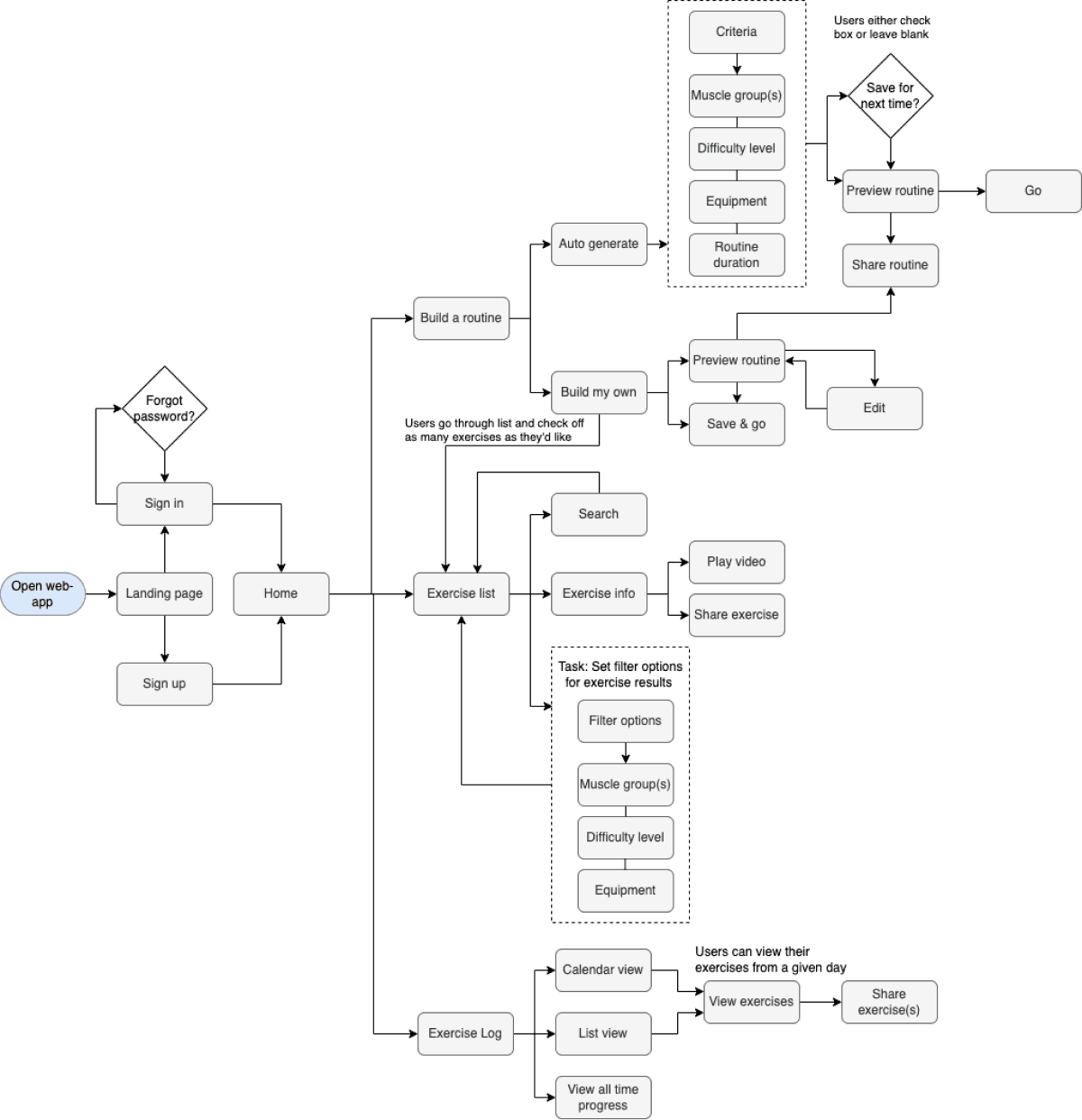 Flow chart diagram of all screens needed for users to achieve their goals within the app