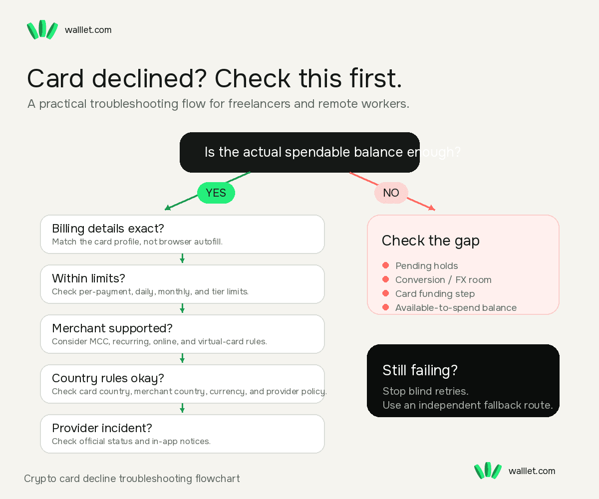 Flowchart for troubleshooting a declined crypto card or virtual dollar card payment