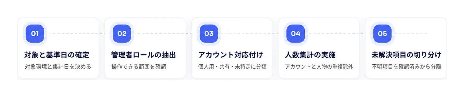 SaaSごとの管理者人数と保有者を正確に把握するための5つの集計手順。