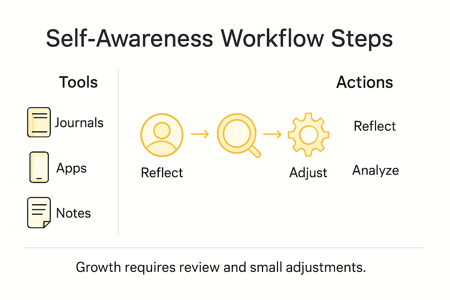 Infographic of self-awareness workflow steps and tools