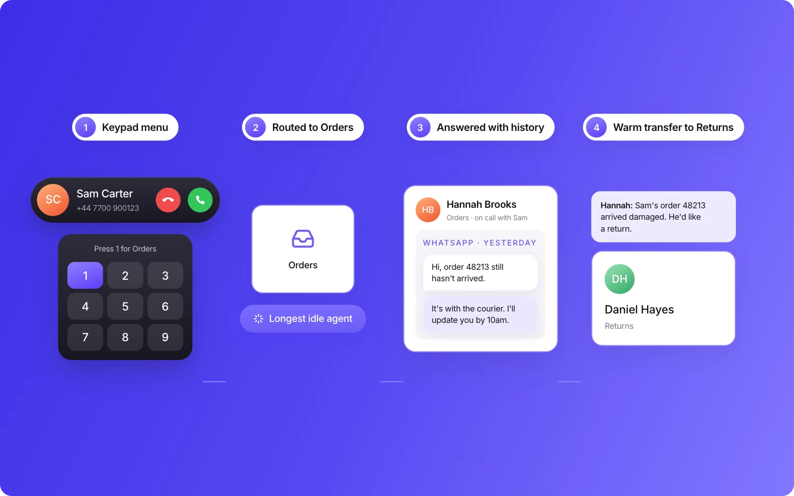 A five-step diagram of one inbound call: greeting and keypad menu, team queue, the longest idle agent answers, the customer's history is on screen, and a warm transfer to returns.