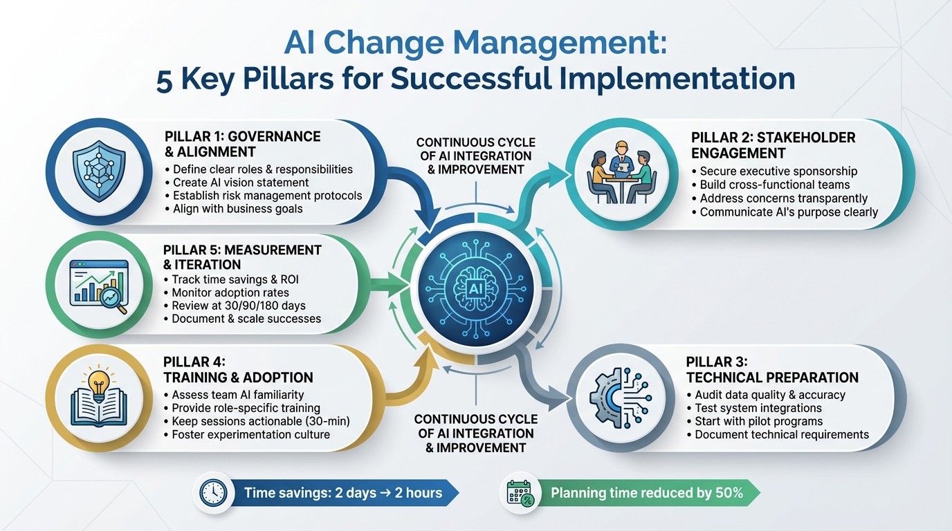 AI Change Management Implementation Framework: 5 Key Pillars