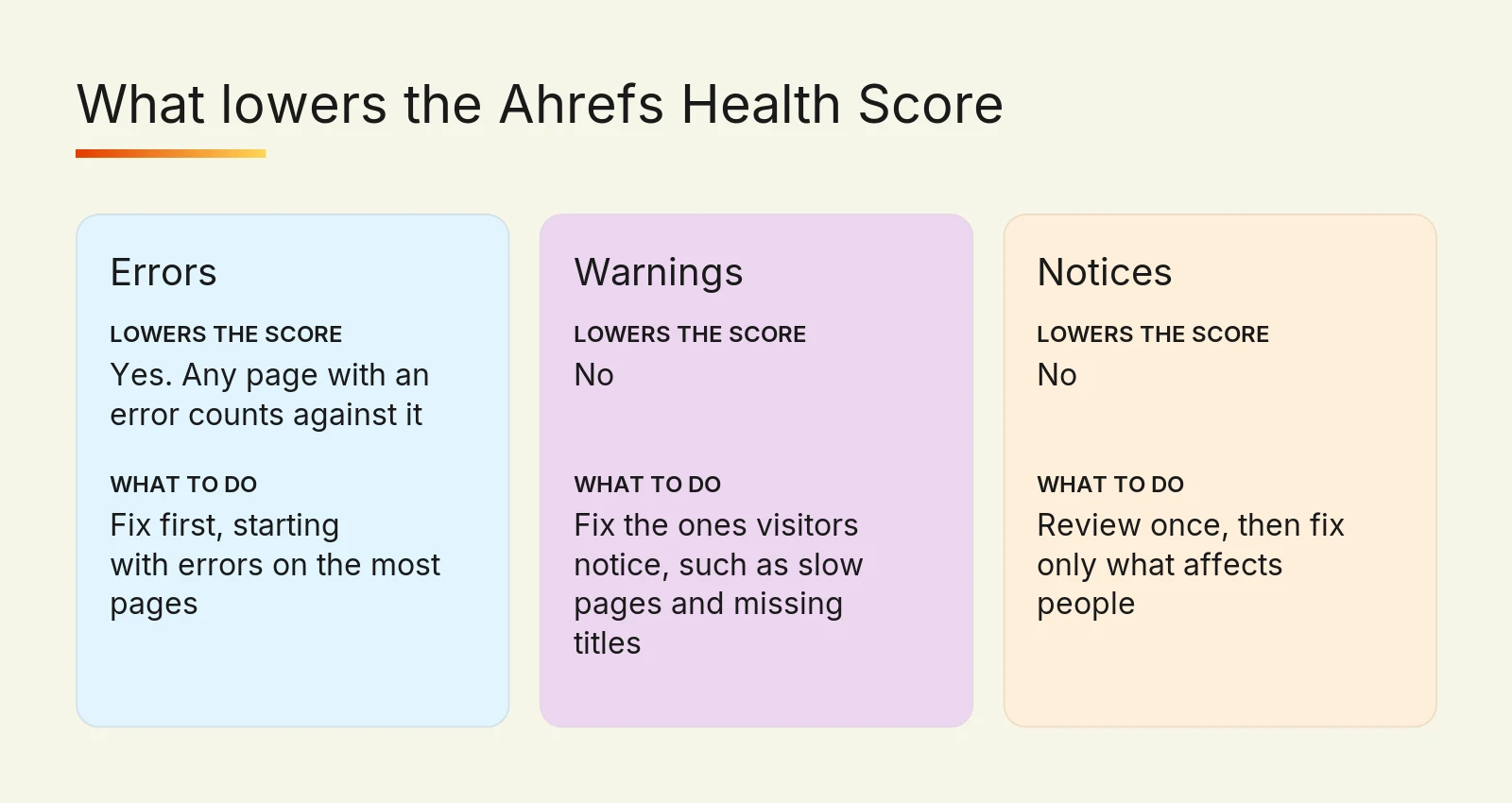Errors lower the Ahrefs Health Score; warnings and notices do not, but some are still worth fixing