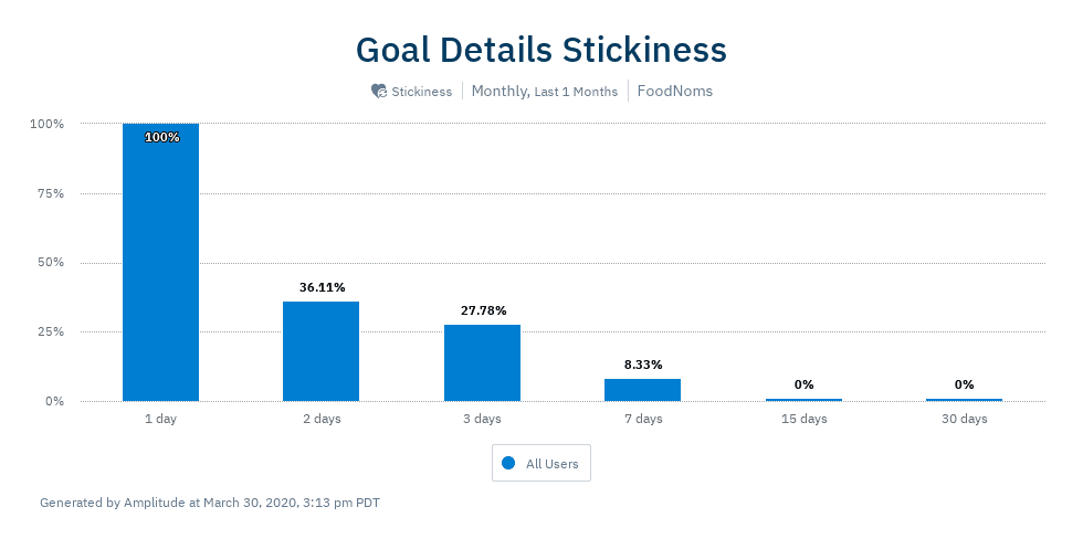 For users that have viewed the goal details view in the last month, 36.11% did it again on a different day.