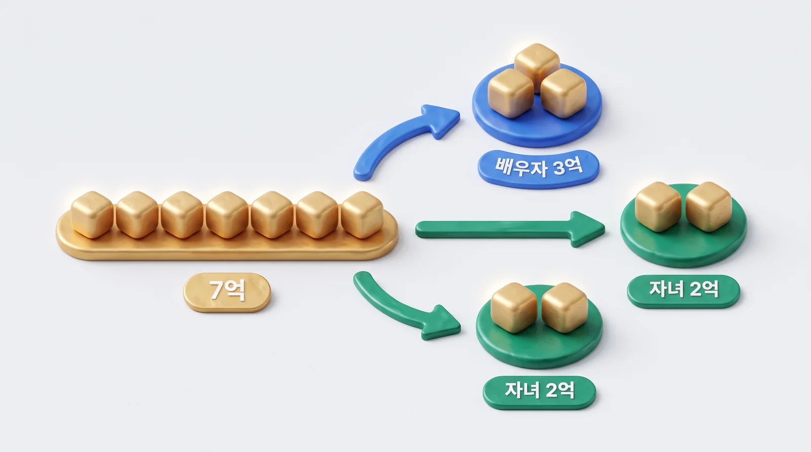 상속재산 7억 원을 배우자 3억 원, 자녀 각 2억 원으로 나누는 법정상속분 계산