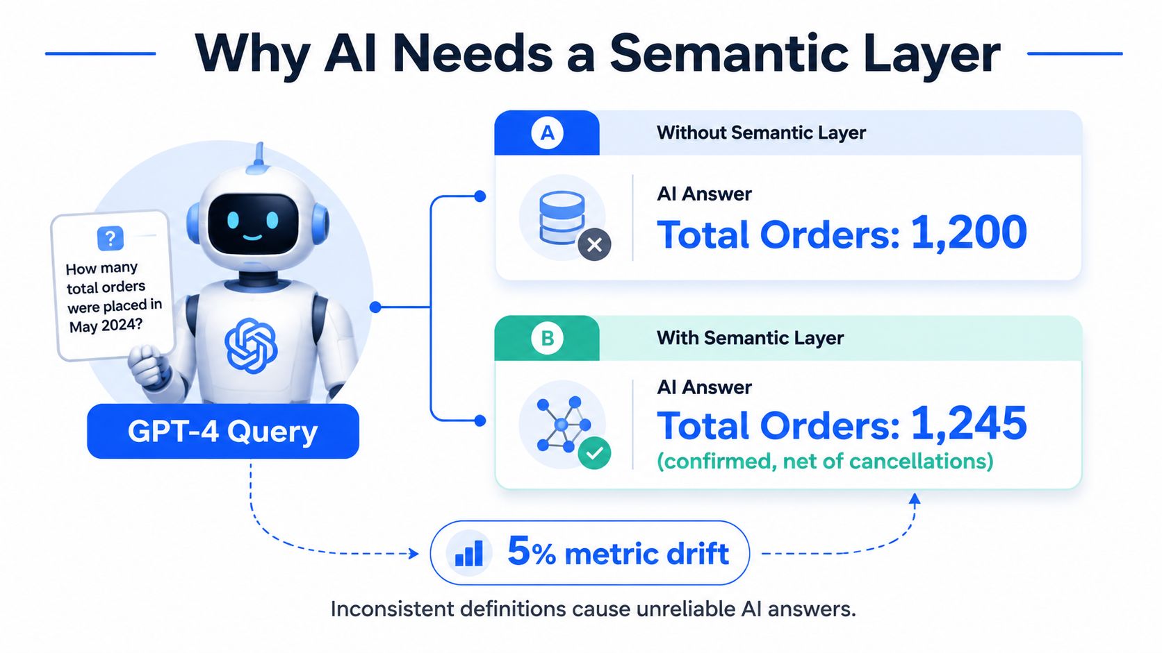 A diagram comparing GPT-4 query results for total orders with and without a semantic layer.