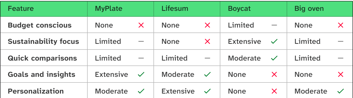 Feature comparison table: MyPlate, Lifesum, Boycat, Big oven.