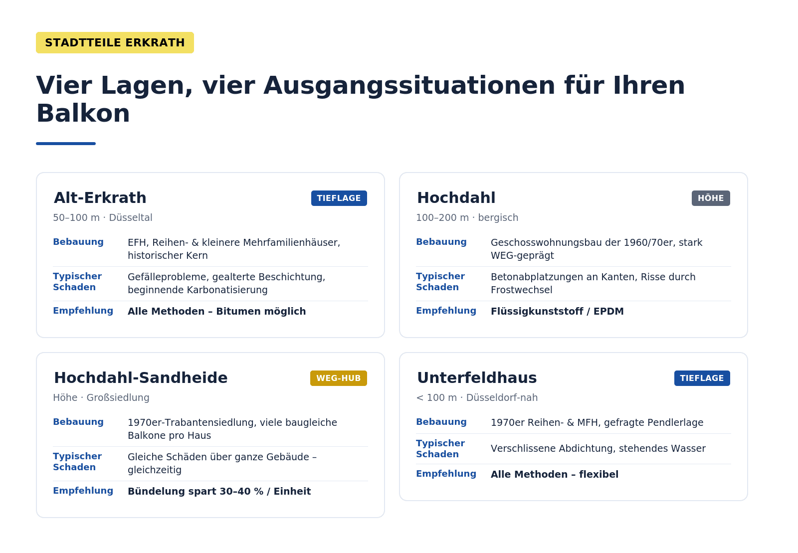 Infografik: Stadtteile Balkonsanierung Erkrath – Alt-Erkrath (Tieflage, EFH/Reihenhaus, alle Methoden), Hochdahl (Höhe, WEG-Geschossbau, FK/EPDM), Sandheide (1970er Großsiedlung, höchstes WEG-Bündelungspotenzial), Unterfeldhaus (Tieflage, Düsseldorf-nah).