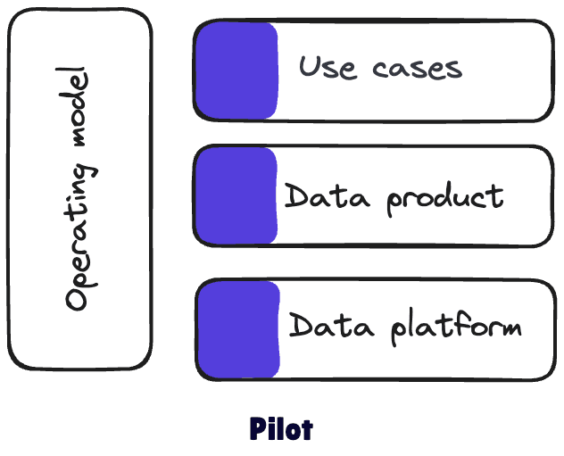 Validate your data initiatives