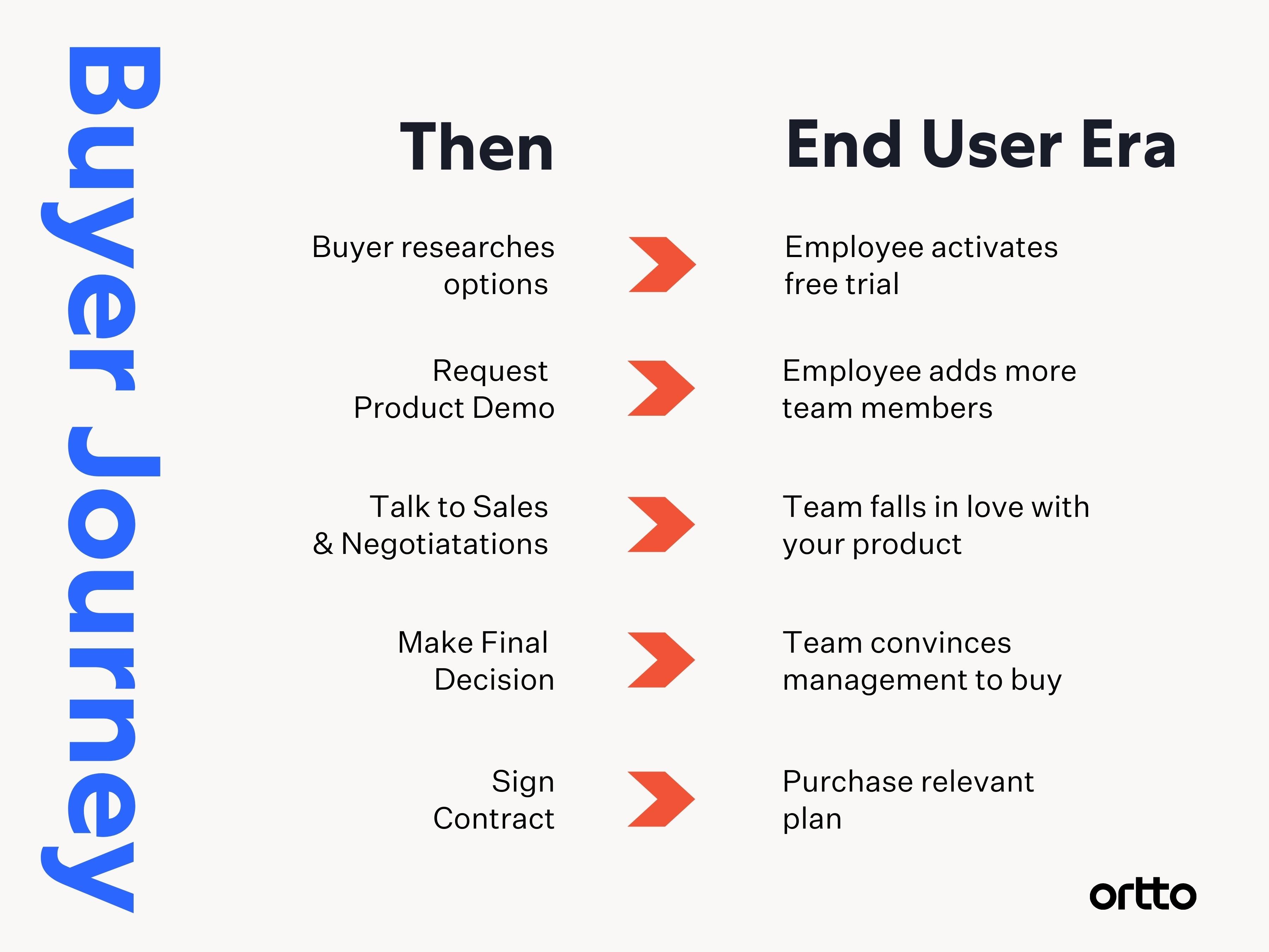 saas buyer personas journey