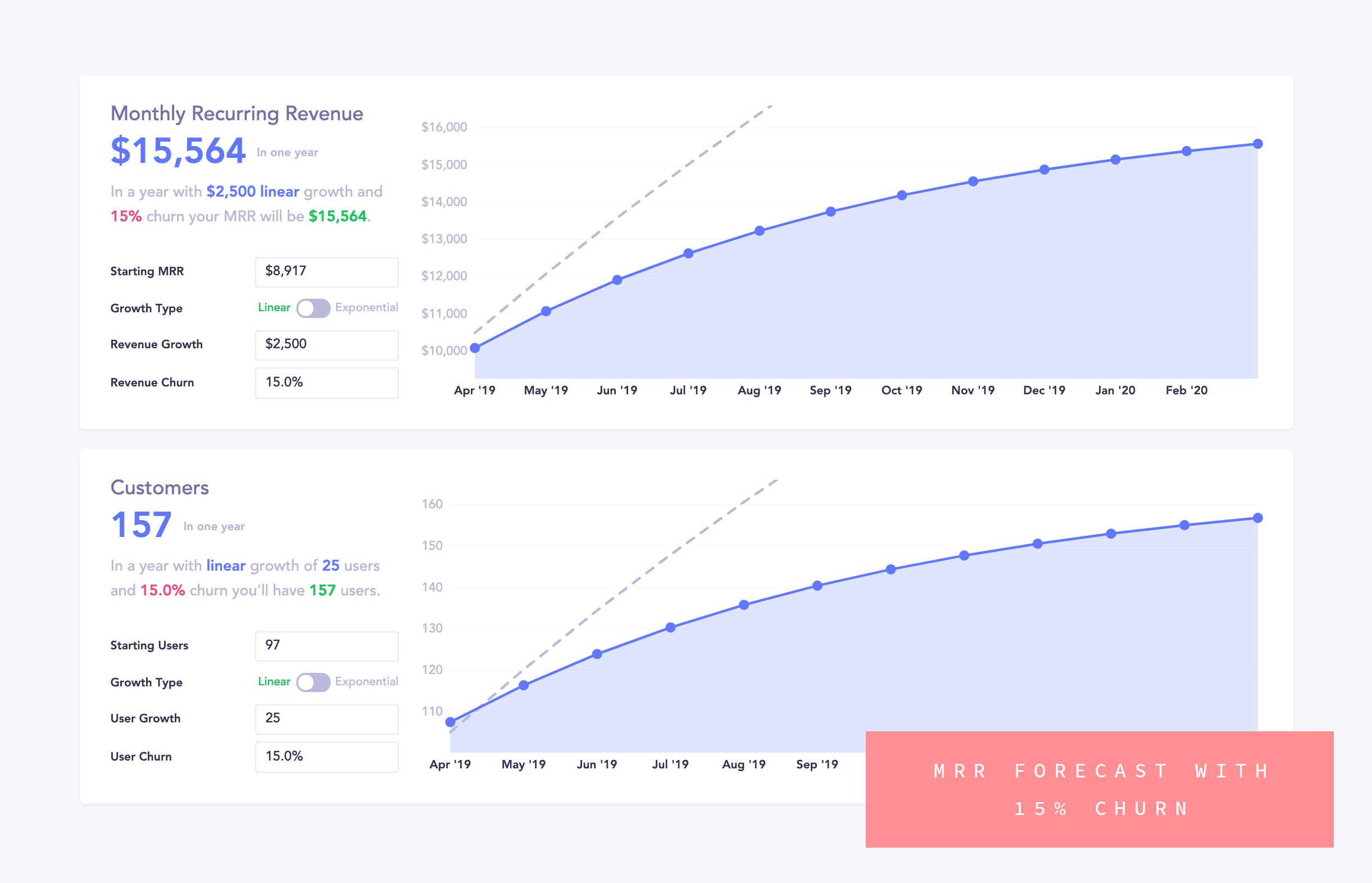 WAIM MRR with 15% churn