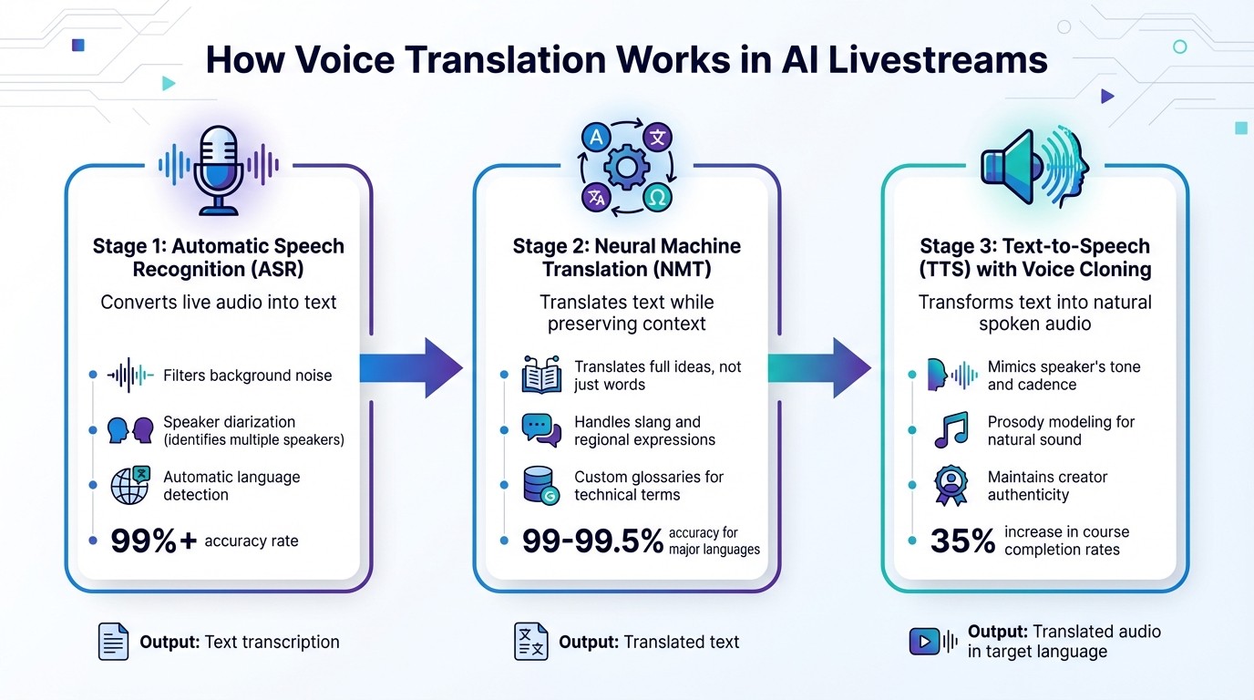 How Voice Translation Works in AI Livestreams: 3-Step Process
