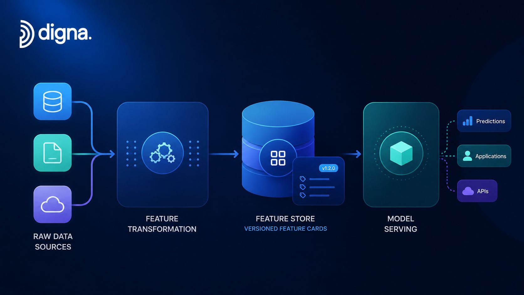 A data pipeline diagram showing raw data sources moving through feature transformation to a feature store.