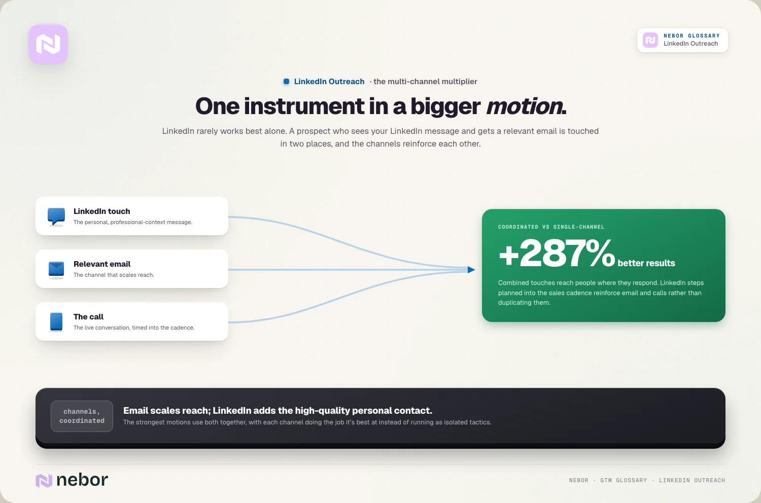 Multi-channel: LinkedIn + email + phone coordinated = +287%