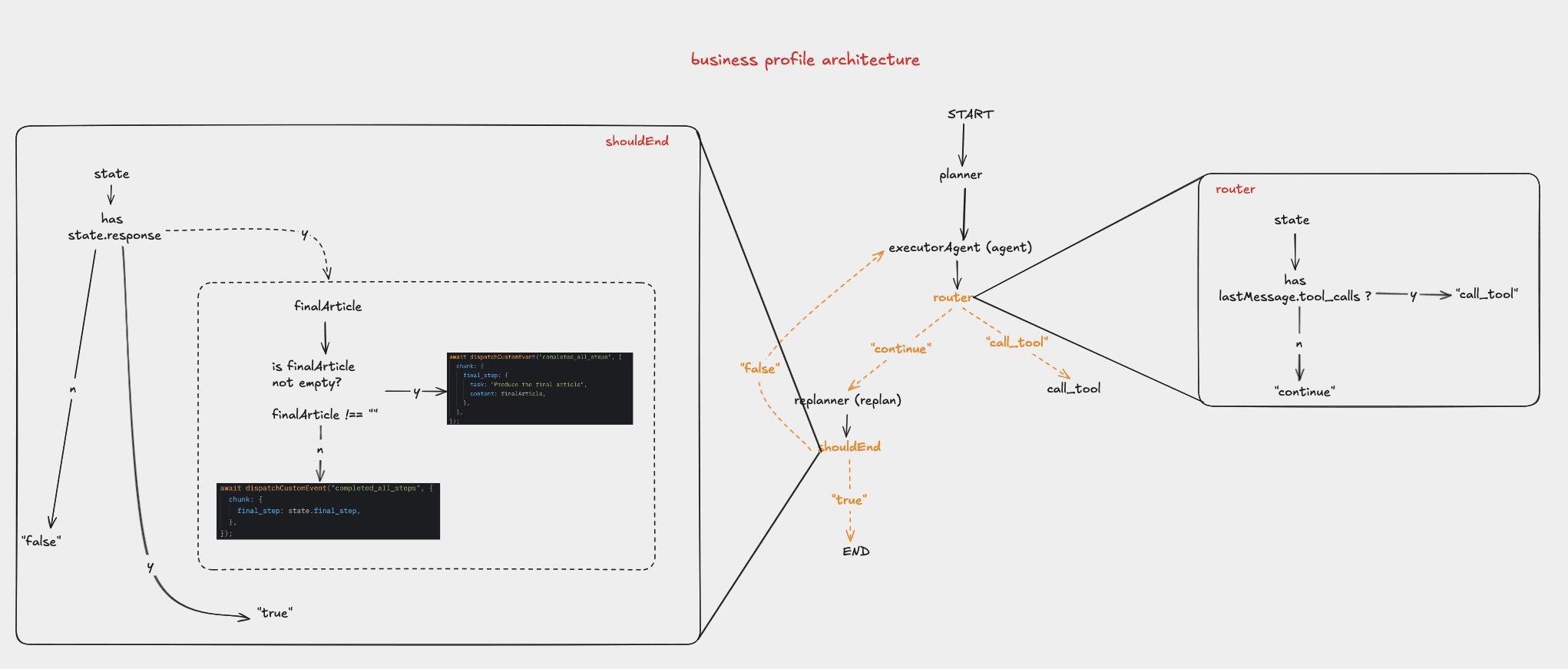 Plan-and-execute Multi-agent Pattern