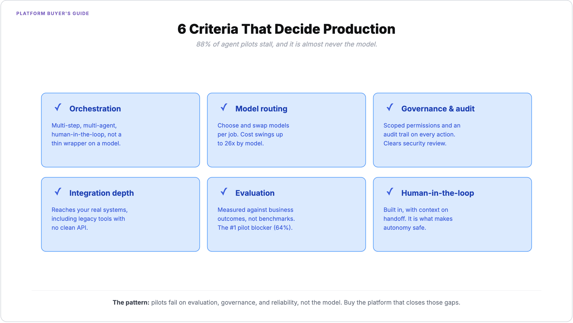 Six criteria that decide whether an agentic AI platform reaches production: orchestration (multi-step, multi-agent, human-in-the-loop), model routing (choose and swap models per job, cost swings up to 26x), governance and audit (scoped permissions and an audit trail on every action), integration depth (reaches legacy systems with no clean API), evaluation (measured against business outcomes, the #1 pilot blocker at 64%), and human-in-the-loop (built in, with context on handoff)