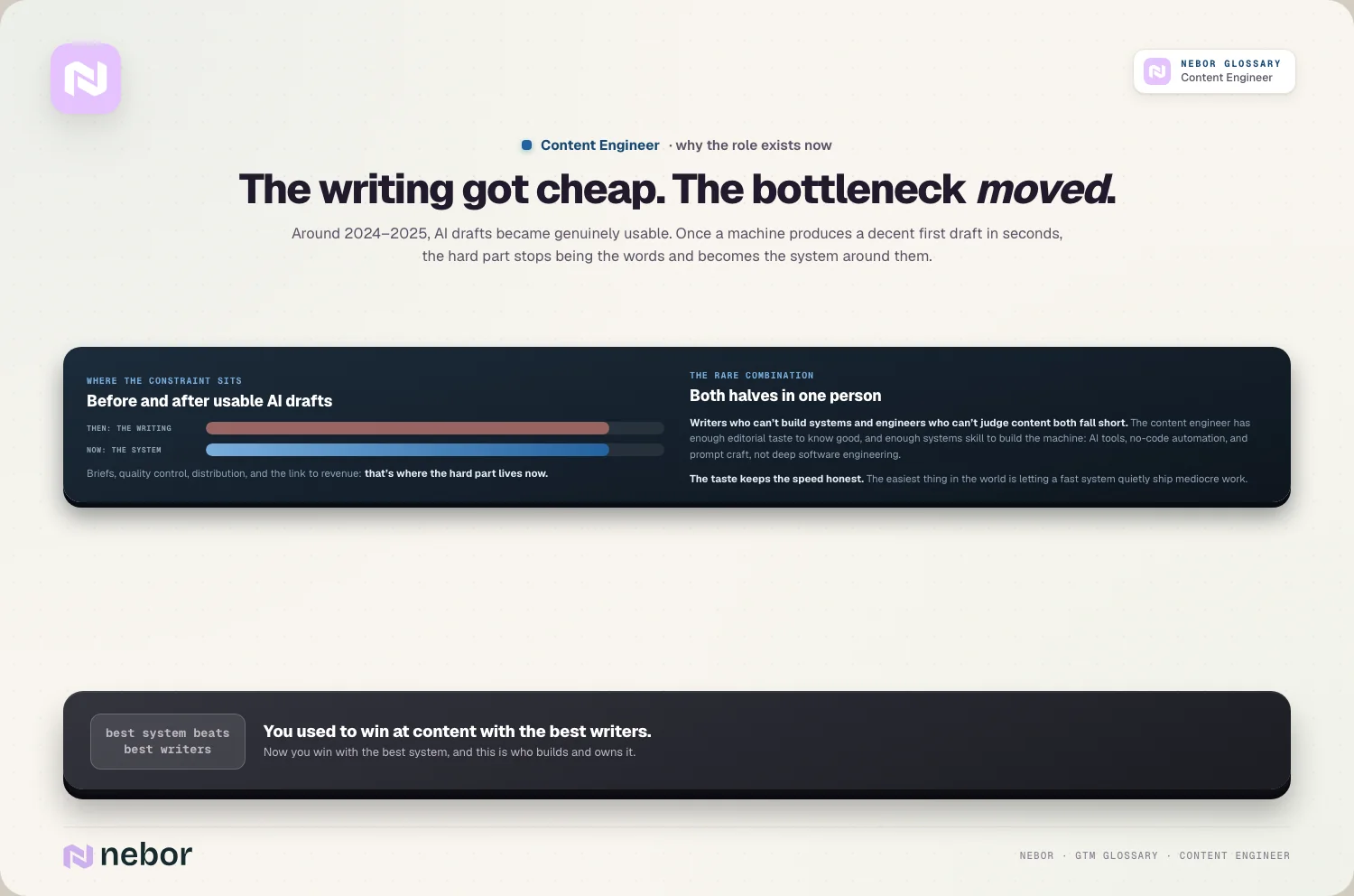 The writing got cheap. The bottleneck moved.