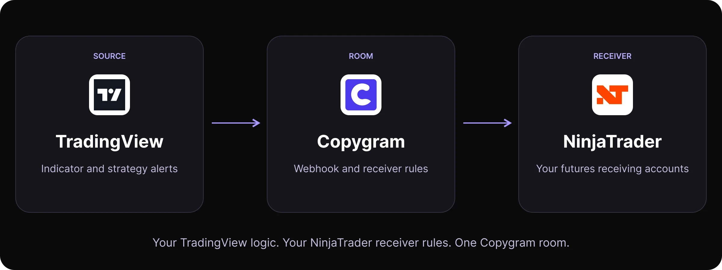 TradingView indicator and strategy alerts routed through Copygram to NinjaTrader futures receivers.