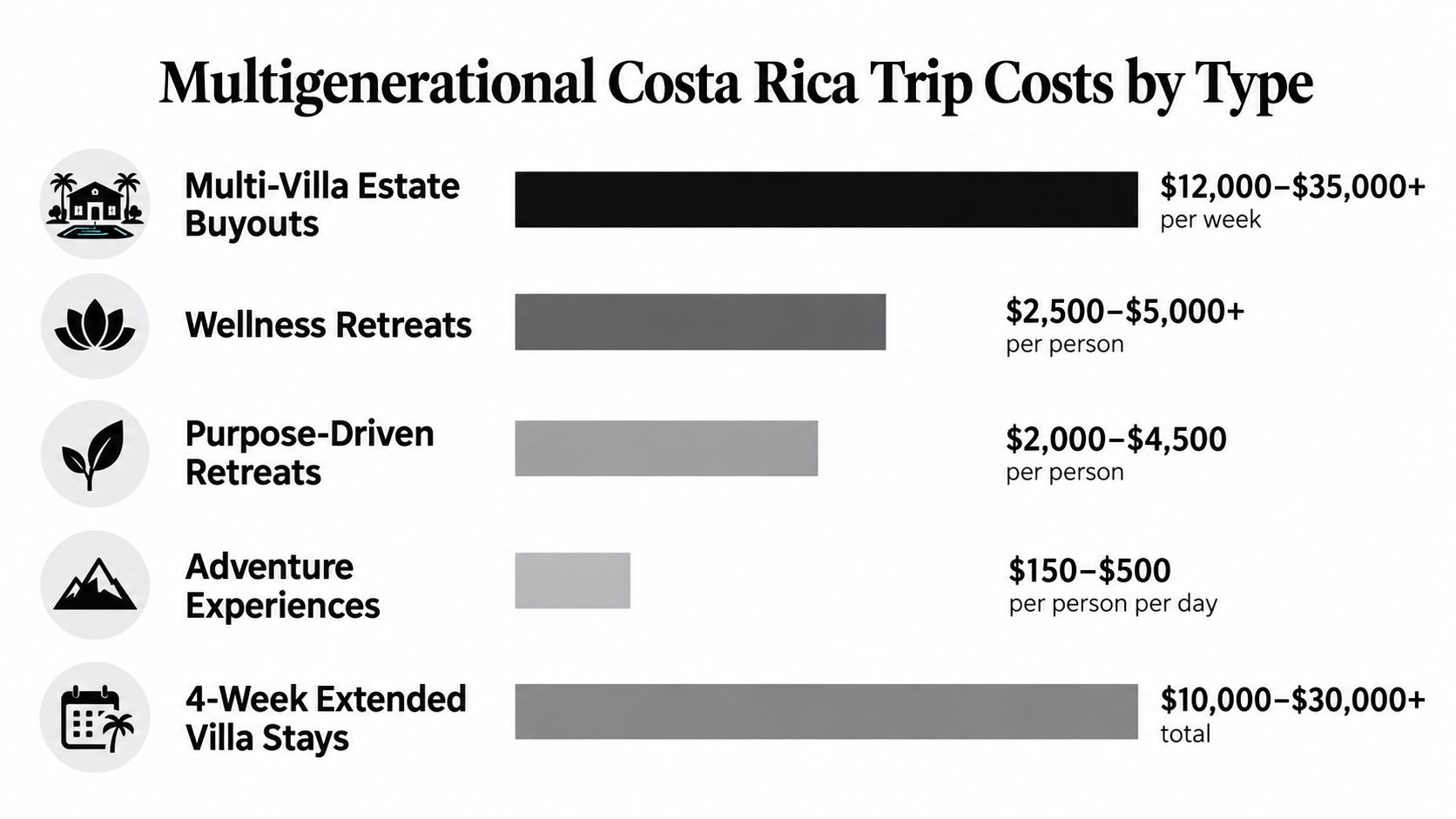 A horizontal bar chart detailing price ranges for various multigenerational travel experiences in Costa Rica.