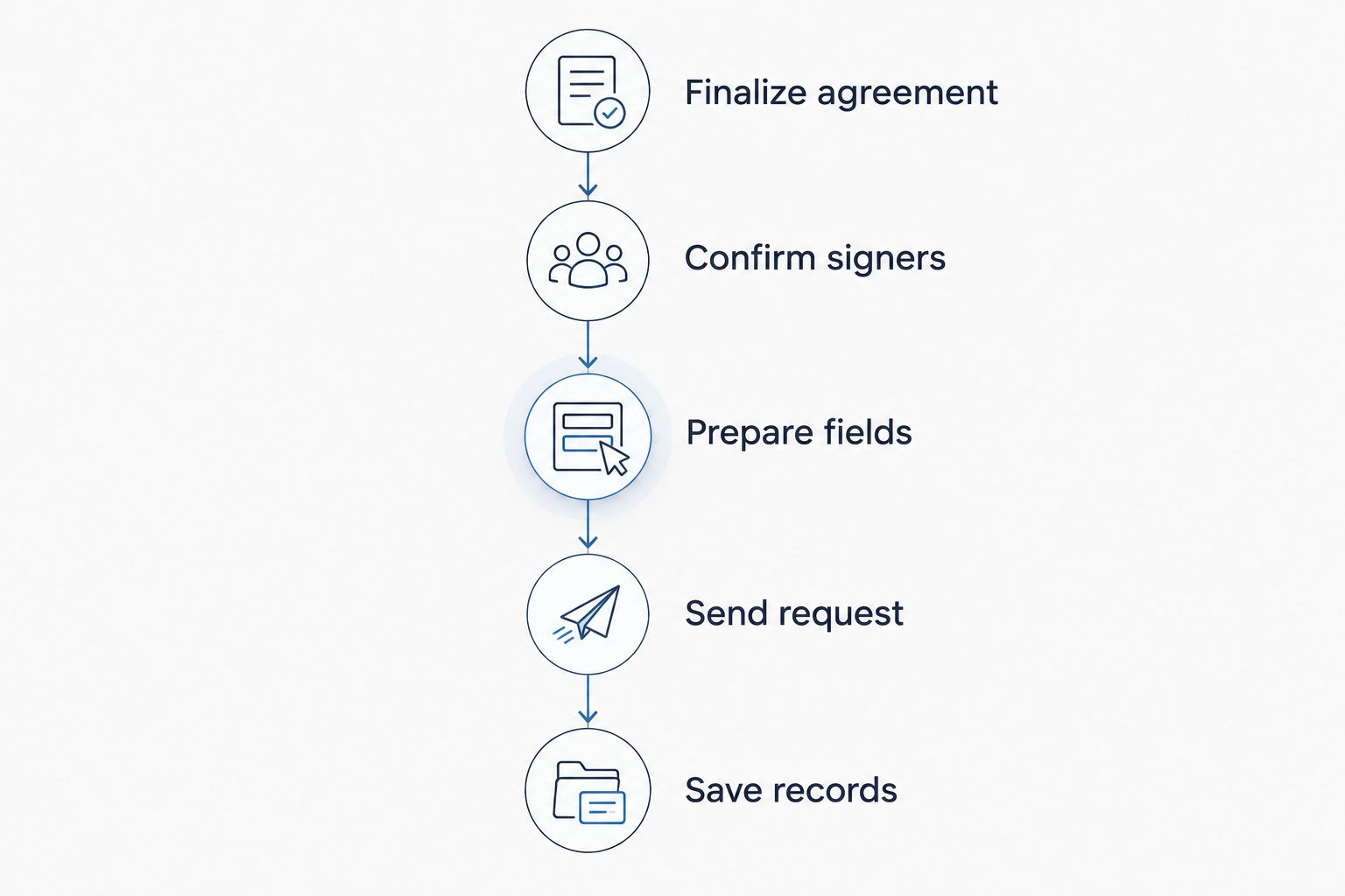 Contract-signing sequence from finalizing the agreement to saving the completed records