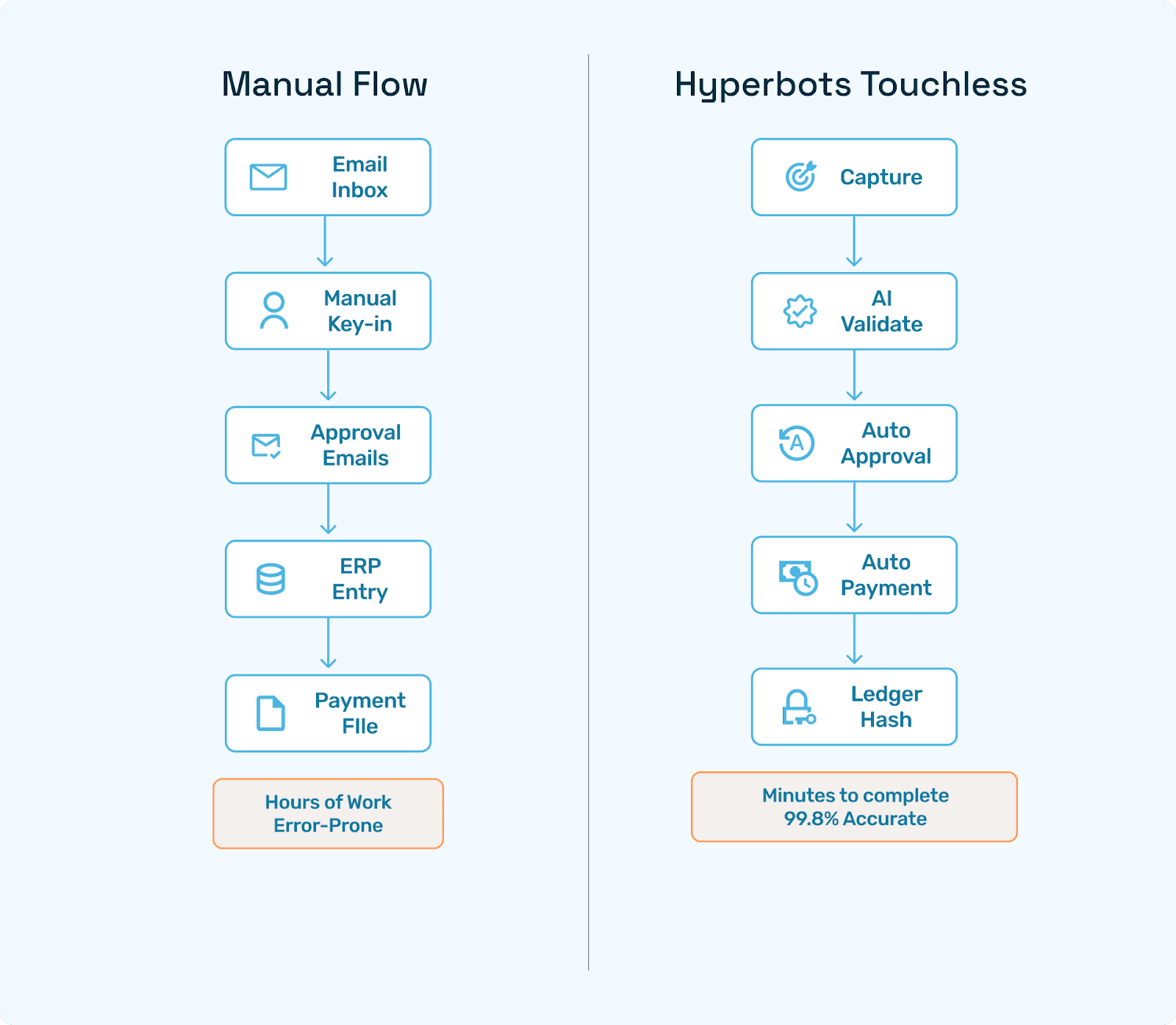 End-to-end AP automation process flow showing Hyperbots’ 90 % touchless path.